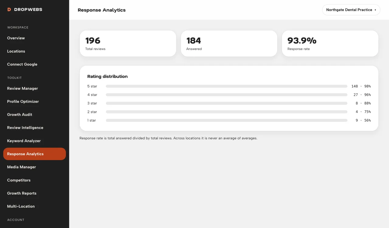 Response Analytics in Dropwebs showing total, answered and unanswered review counts with response rate