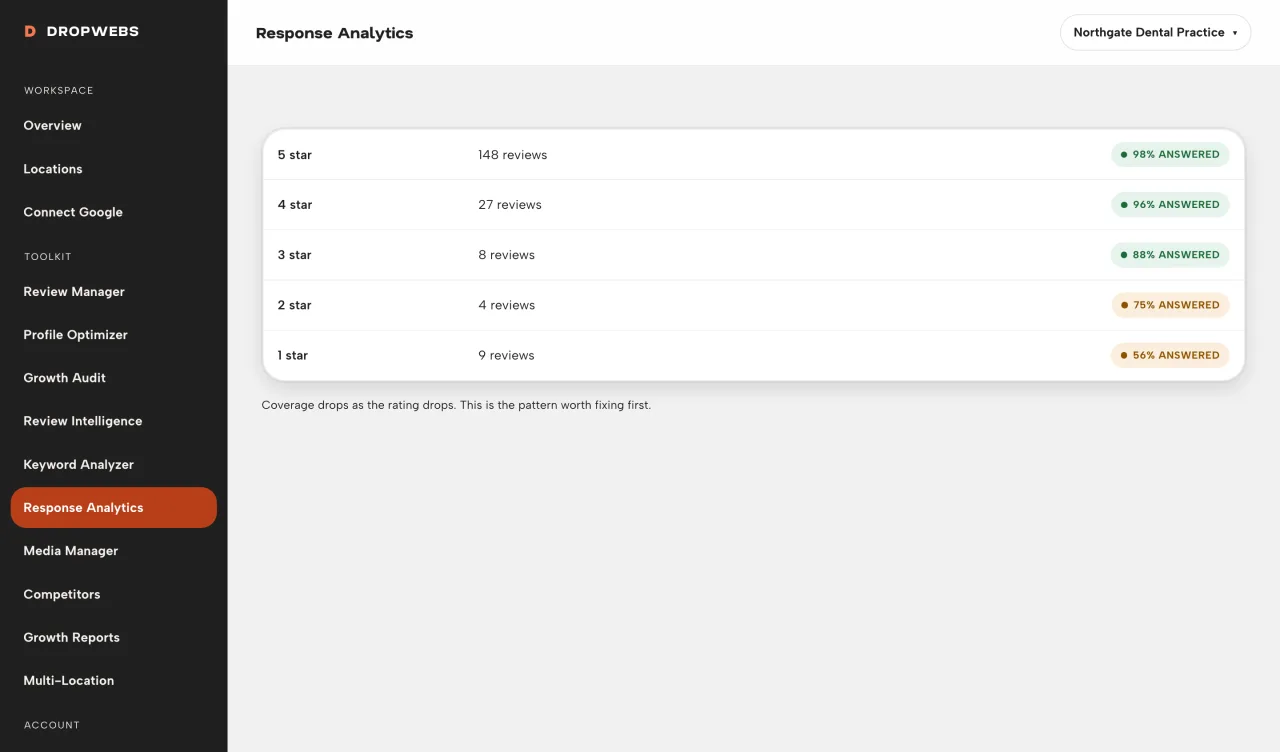 Response rate broken down by star rating in Dropwebs