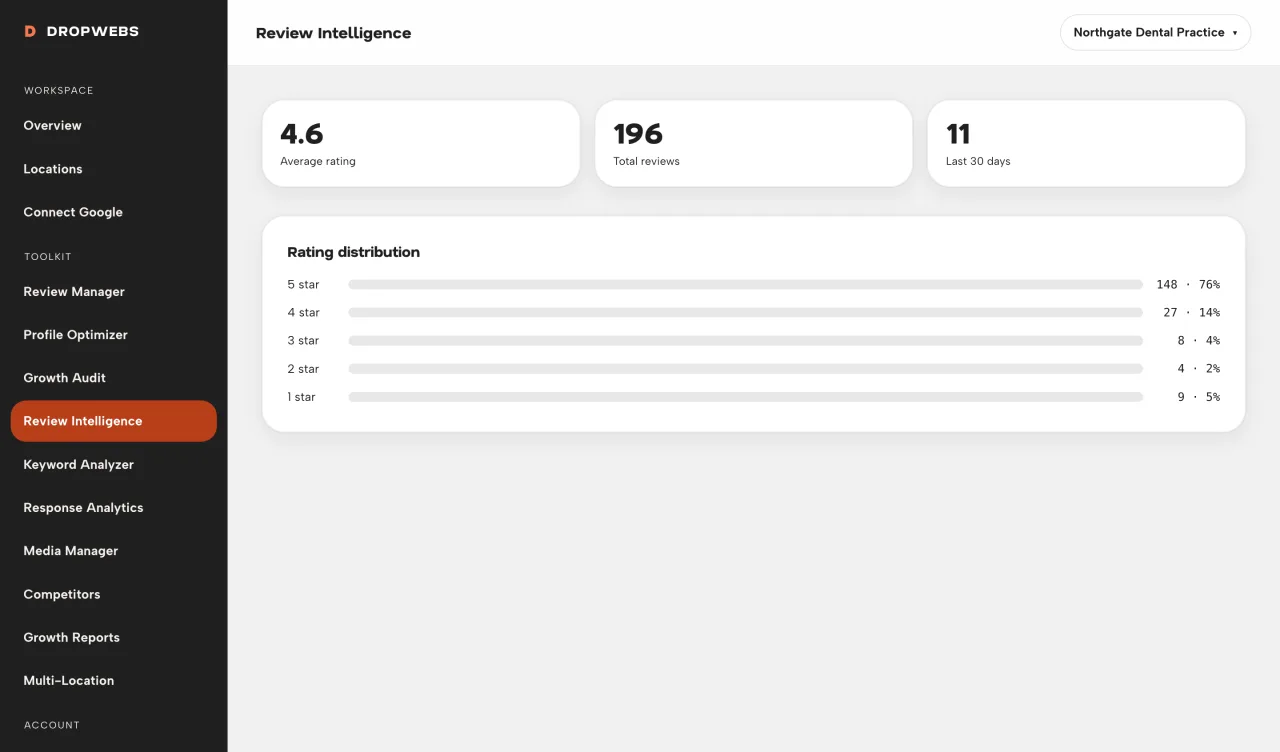 Rating distribution and review velocity chart in Dropwebs Review Intelligence
